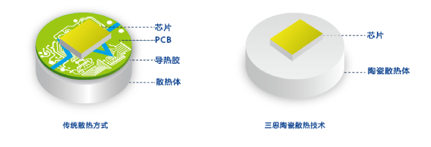 上海99精品国产兔费观看久久99COC陶瓷（cí）散熱（rè）技術