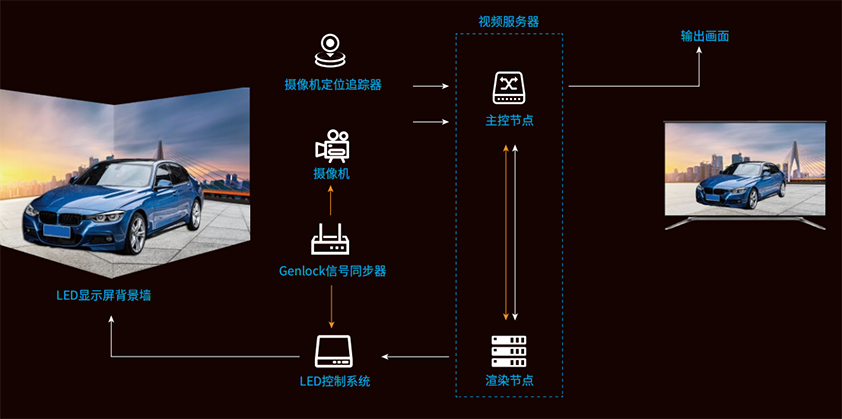 LED,虛擬拍攝（shè）係統,主要構成