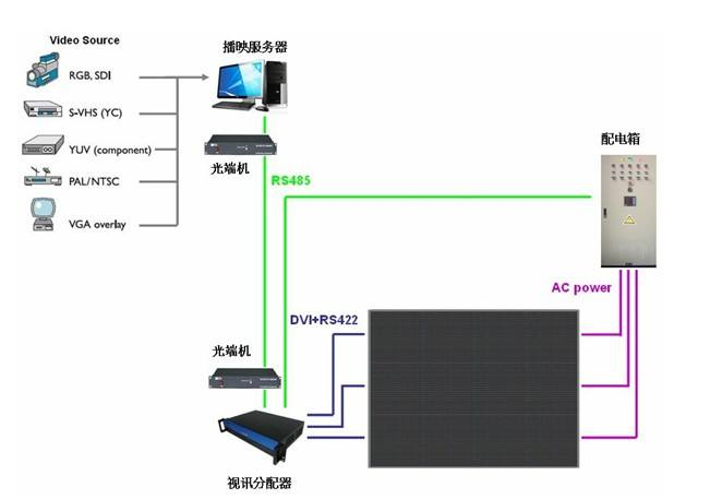 LED顯示配電係統