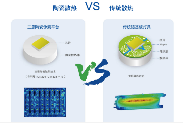 原理圖：陶（táo）瓷（cí）散熱技（jì）術對比傳（chuán）統鋁基板散熱